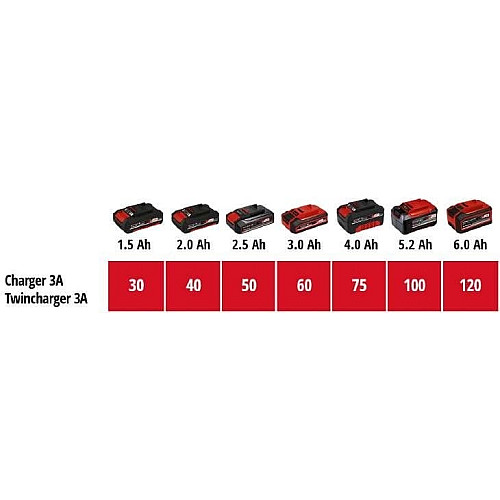 Набор аккумуляторов и зарядных устройств Einhell Twincharger Kit PXC 2х18В 2х4.0А·час