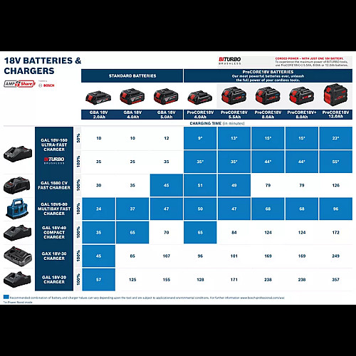 Зарядний пристрій Bosch Professional GAL 18V6-80 14.4/18В 1.8кг