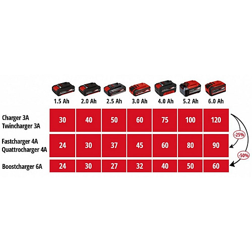 Зарядний пристрій Einhell 2x2 Power X-Quattrocharger 4A PXC 18В 4А 1.29кг