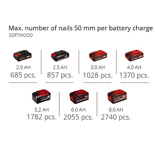 Гвоздозабойщик аккумуляторный Einhell Professional FIXETTO 18/50 N PXC 18В 15-50мм 60уд/мин LED 3.1кг без АКБ и ЗП