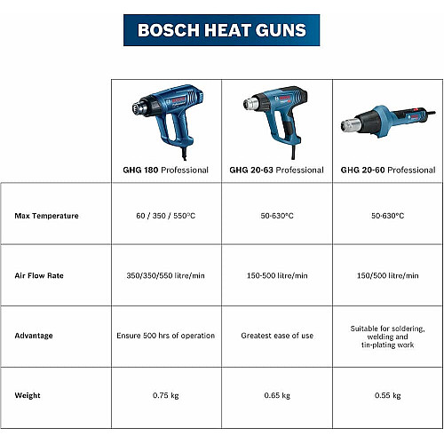 Фен строительный Bosch Professional GHG 20-60 2000Вт 50-630°C 150-500л/мин 0.89кг