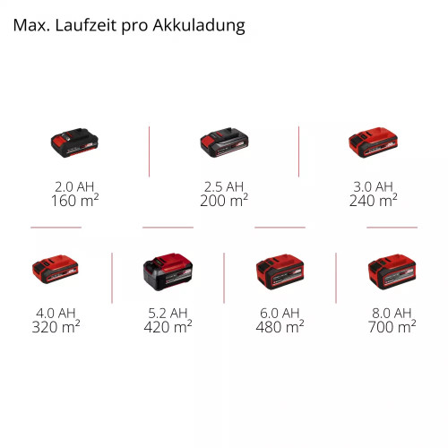Аератор-скарифікатор Einhell GC-SC 18/28 DS Li - Solo 18В 28см 6.76 кг