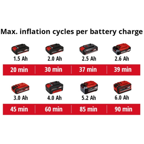 Компресор повітряний Einhell PRESSITO 18/21, акумуляторний 18В PXC, до 14л/хв, 10.5бар, вис. і низьк. тиск, 2.06кг без АКБ та ЗП