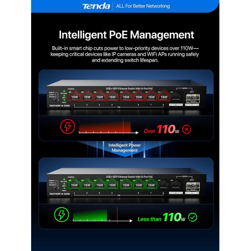 Комутатор TENDA TEG1110PF-8-120W 8xGE PoE, 1xGE, 1xSFP, Некерований