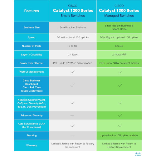 Комутатор Cisco Catalyst 1300X 48xGE, 4x10G SFP+