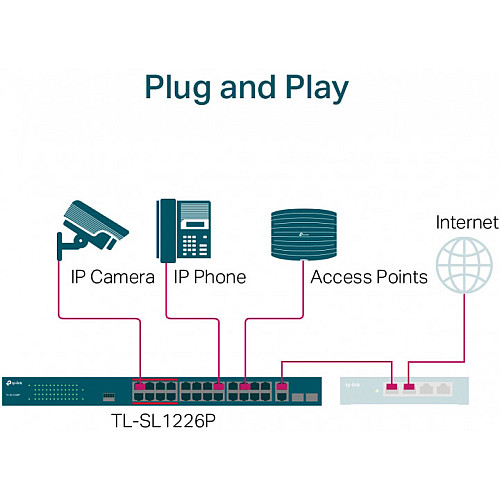 Комутатор TP-LINK TL-SL1226P 24xFE (24xPoE), 2xSFP, 250Вт, Некерований
