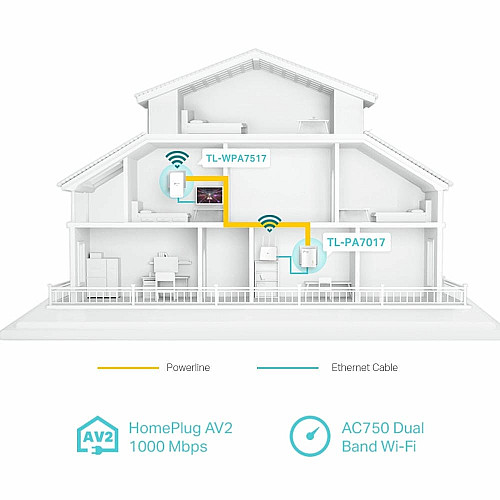 Комплект Адаптерiв Powerline TP-LINK TL-WPA7517KIT (TL-WPA7517 +  TL-PA7017) AC1200, AV1000, 1xGE MESH