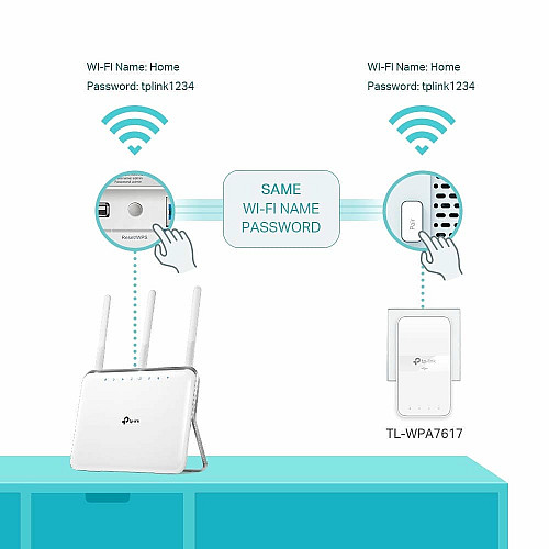 Комплект Адаптерiв Powerline TP-LINK TL-WPA7617KIT AV1000, 1xGE, AC1200, (TL-WPA7617 1шт,  TL-PA7017P 1шт), MESH