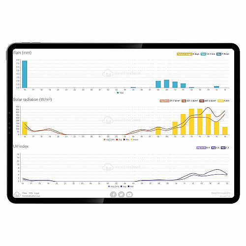 Метеостанция Sencor, внутр/наруж измерения, от сети/CR2032x1+AAx3, темп-ра, влажность, время, прогноз погоды, атмосферное давление, шв. ветра, подкл. до WIFI, черный