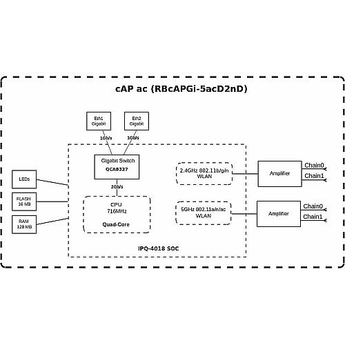 Точка доступу MikroTik cAP ac
