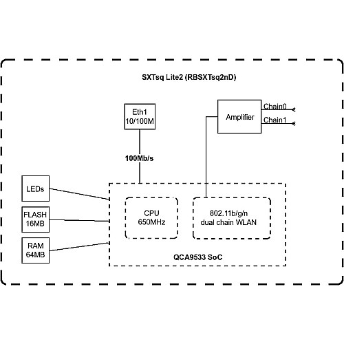Точка доступу MikroTik SXTsq Lite2