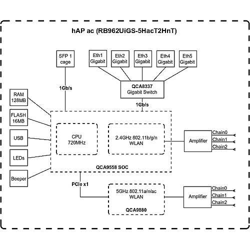 Маршрутизатор MikroTik hAP ac