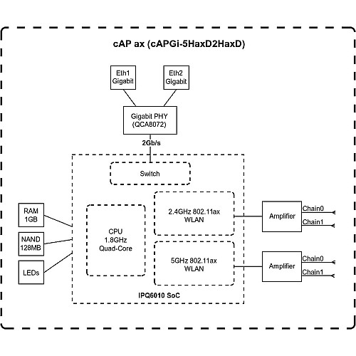 Точка доступу MikroTik cAP ax