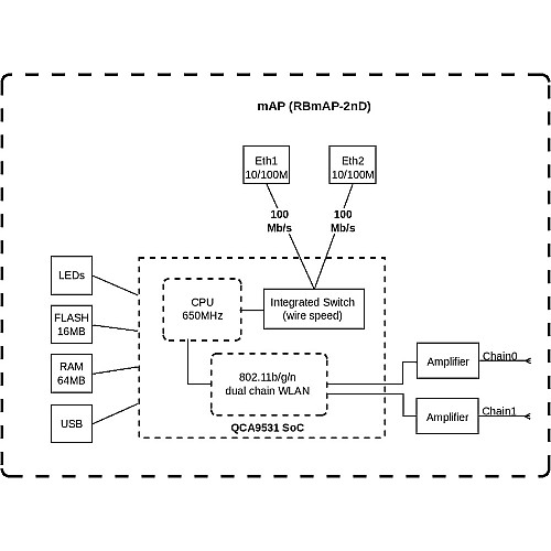 Маршрутизатор MikroTik mAP