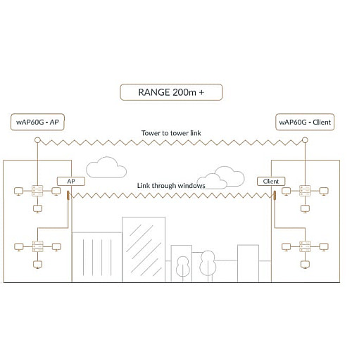 Точка доступу MikroTik Wireless Wire RBwAPG-60adkit