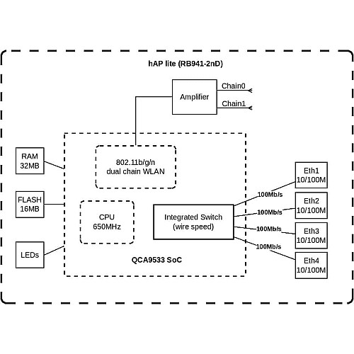 Маршрутизатор MikroTik hAP lite