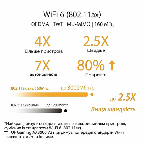 Маршрутизатор ASUS TUF-AX3000 v2 AX3000, 4xGE LAN, 2,5xGE WAN, 1xUSB3.2, MESH