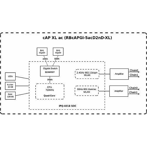 Точка доступу MikroTik cAP XL ac