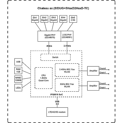 Маршрутизатор MikroTik Chateau LTE18 ax (S53UG+5HaxD2HaxD-TC&EG18-EA)