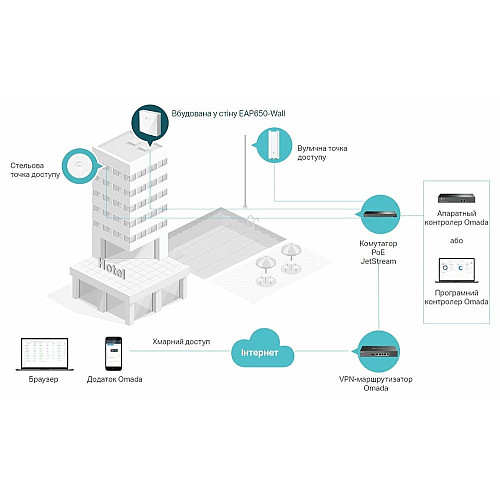 Точка доступа TP-LINK EAP650 WALL AX3000, 1xGE, 1xGE out, PoE