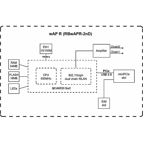Точка доступу MikroTik wAP R
