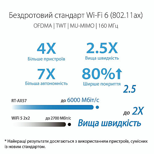Маршрутизатор ASUS RT-AX57 AX3000, 4xGE LAN, 1xGE WAN, MESH