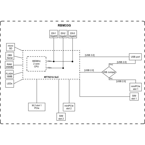 Маршрутизатор MikroTik RouterBOARD M33G