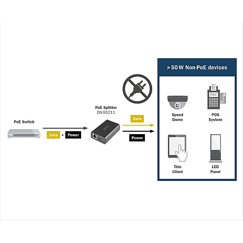 Розгалужувач DIGITUS Gigabit Ethernet PoE splitter, 51W