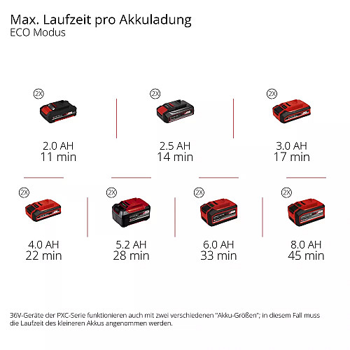 Мінімийка високого тиску акумуляторна Einhell HYPRESSO 36/105 36В 105бар 270л/год шланг 4м 3.5кг без АКБ та ЗП