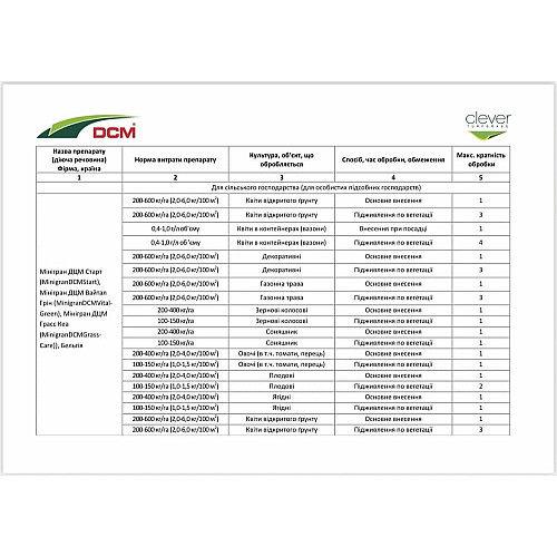 Добриво для газону Старт NPK 18-3-3 + 2 MgO DCM (Бельгія) 25 кг