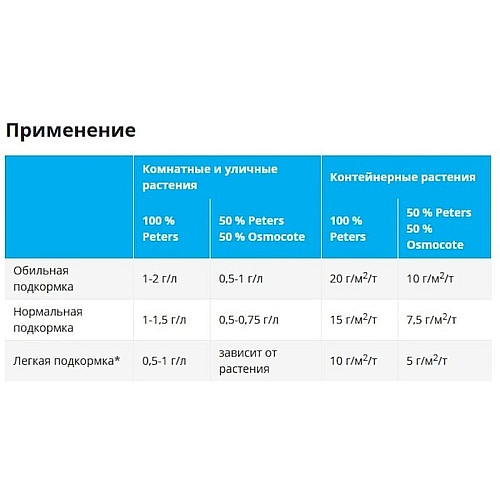 Добриво Peters Professional Allrounder 20-20-20 ICL 15 кг