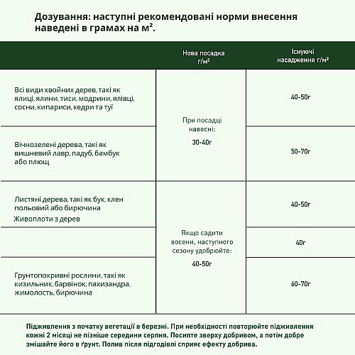 Удобрение для быстрого роста живых изгородей и хвойных растений Compo Turbo 4 кг