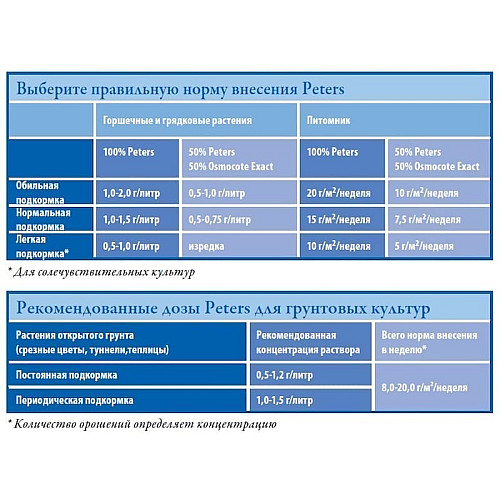 Удобрение Peters Professional Blossom Booster для цветущих растений 10-30-20 ICL 15 кг