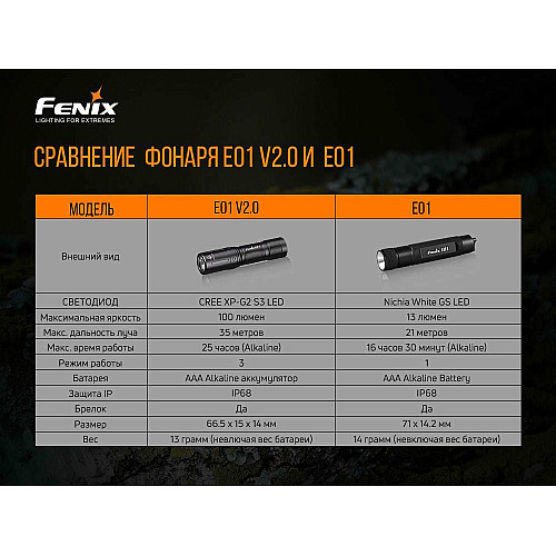 Фонарь ручной Fenix E01 V2.0 черный