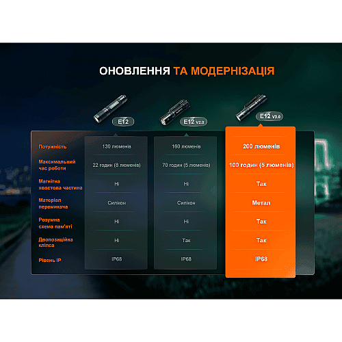 Ліхтар ручний Fenix E12 V3.0