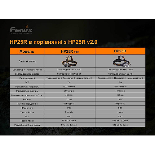 Фонарь налобный Fenix HP25R V2.0