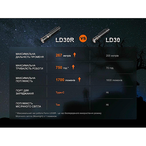 Фонарь ручной Fenix LD30R
