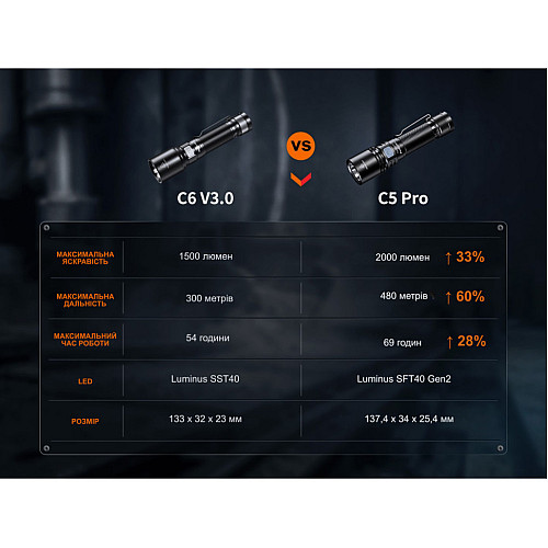 Ліхтар ручний Fenix C5 Pro