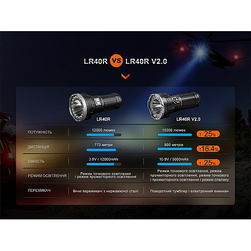 Ліхтар ручний Fenix LR40R V2.0
