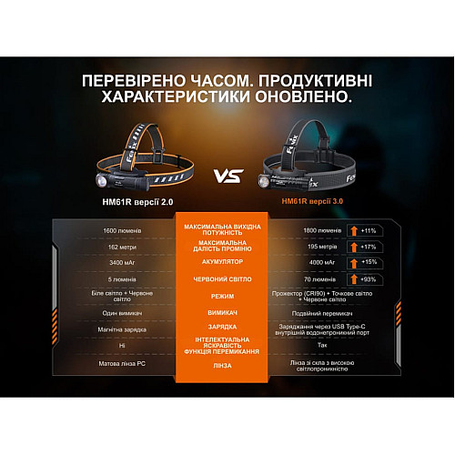 Мультиліхтар Fenix HM61R V3.0