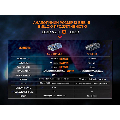 Ліхтар наключний Fenix E03R V2.0, сірий