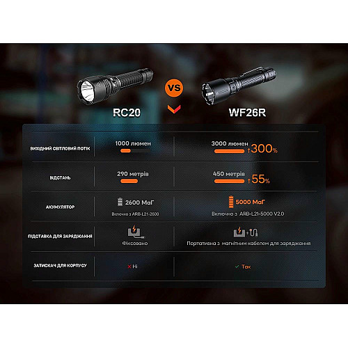 Фонарь профессиональный Fenix WF26R с магнитной зарядкой