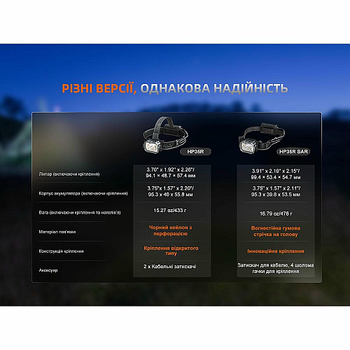 Ліхтар налобний Fenix HP35R