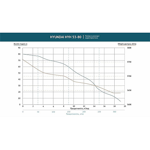 Помпа бензинова Hyundai HYH 53-80 з підвищеним тиском