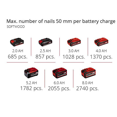 Гвоздозабойщик аккумуляторный Einhell Professional FIXETTO 18/50 N PXC 18В 15-50мм 60уд/мин LED 3.1кг без АКБ и ЗП