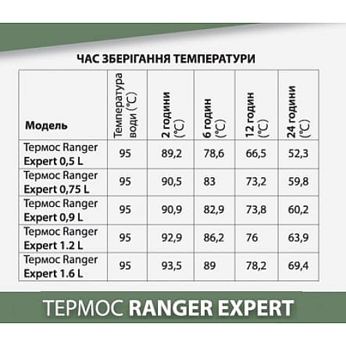 Термос Ranger Expert 1,2L Black (арт. RA 9944)