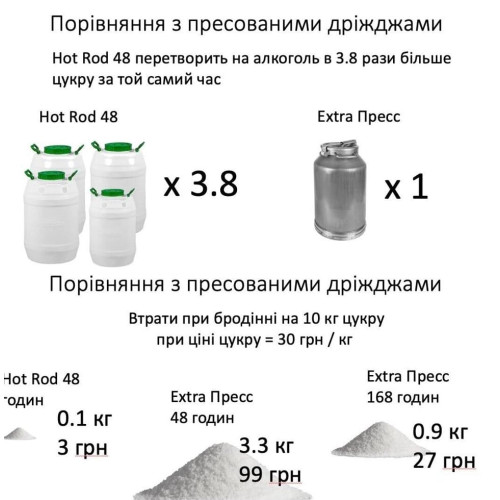 Турбо дріжджі Hot Rod 24 Express на 25 л (205 г)