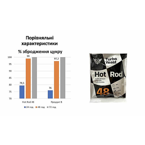 Турбо дрожжи Hot Rod Mega Pack на 100 л (360 г)