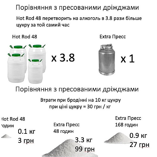 Турбо дрожжи Hot Rod Mega Pack на 100 л (360 г)