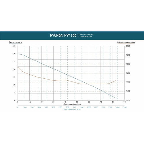Помпа бензинова для забрудненої води Hyundai HYT 100